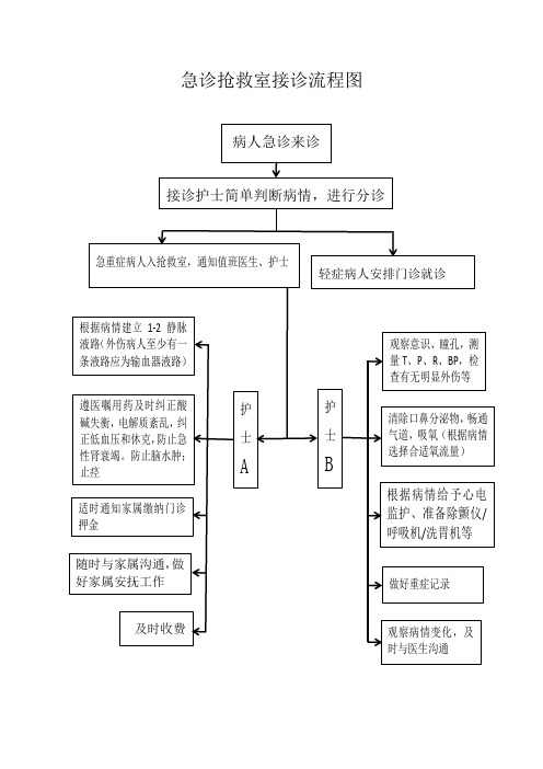 急诊抢救室接诊流程图