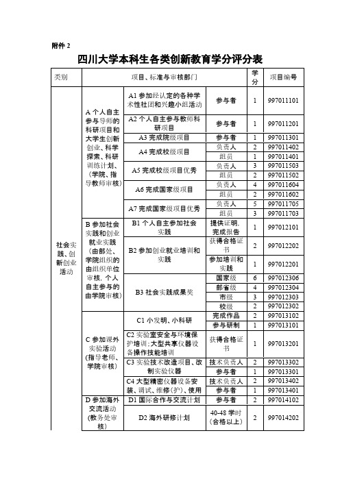 四川大学本科生各类创新教育学分评分表