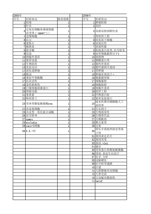 【浙江省自然科学基金】_细胞黏附_期刊发文热词逐年推荐_20140811