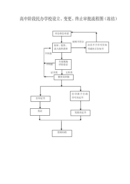 高中阶段民办学校设立、变更、终止审批流程图(冻结)