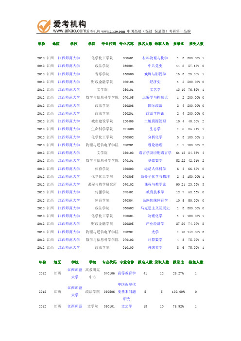 2012年江西师范大学报录比