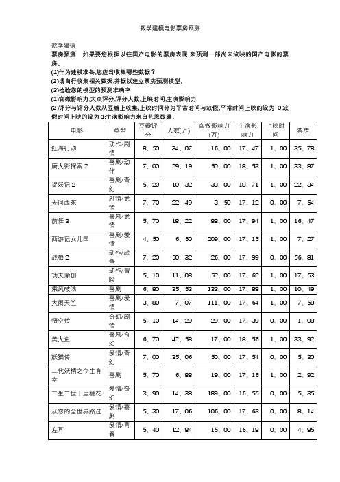 数学建模电影票房预测