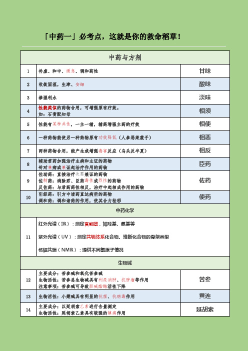 2017执业中药师-中药一必考点表格背诵