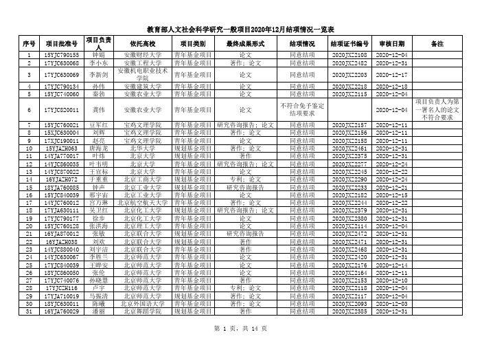 教育部人文社会科学研究一般项目2020年12月结项情况一览表