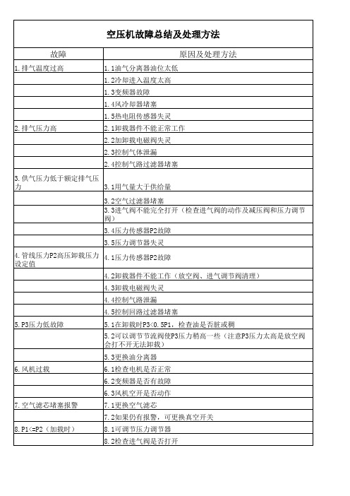 空压机故障总结及处理方法