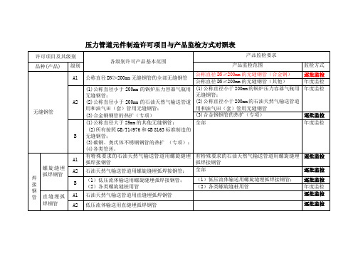 管道元件制造许可及监检对照表