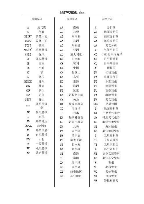 气象图常用代码