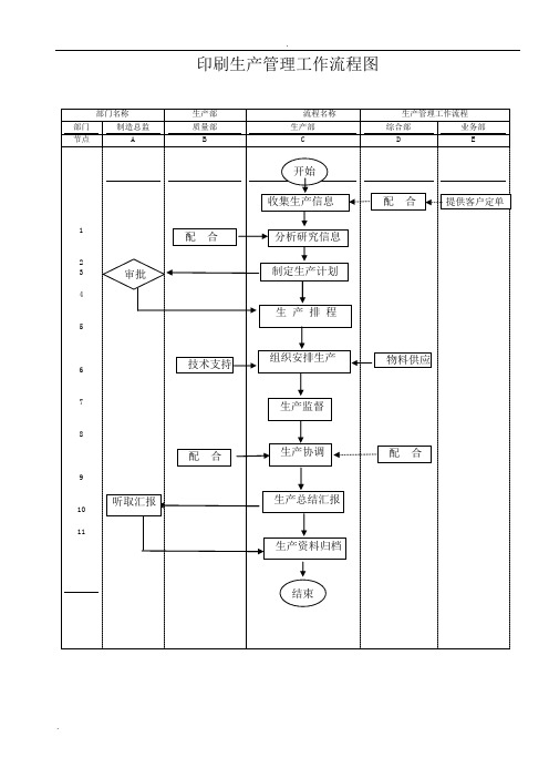 广州市丽然印刷厂流程图及各生产岗位职责