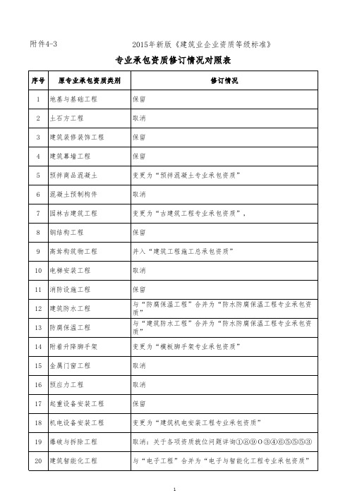 2015年建筑业新旧资质标准专业承包对照表