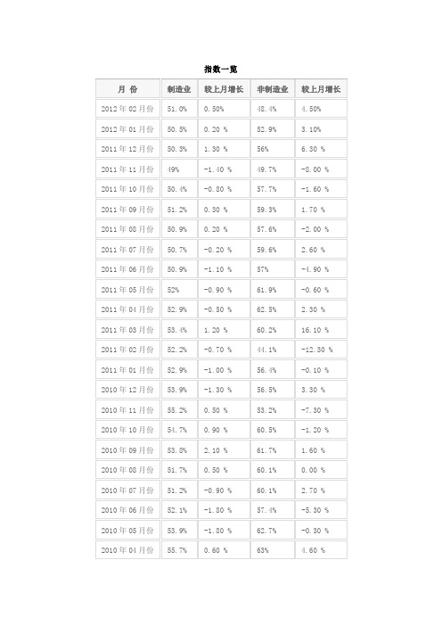 PMI指数