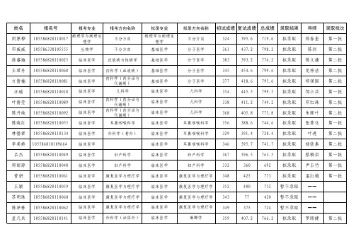 2015年中山大学附属第三医院硕士研究生录取结果