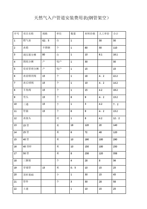 天然气入户管道安装预算表【范本模板】