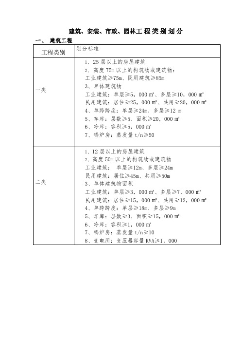 建筑、安装、市政、园林工程类别划分