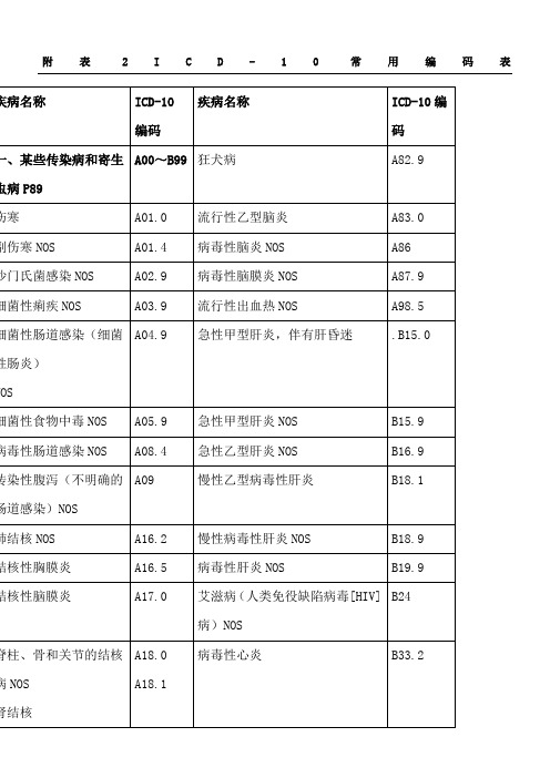 常见疾病国际ICD—10编码