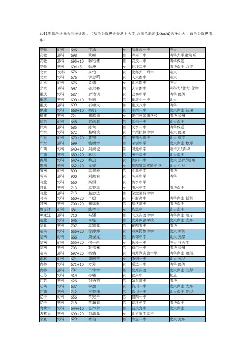 2011年高考状元去向统计表