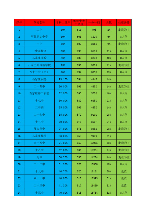 22年石家庄市区高中分数及升本率(1)(2)