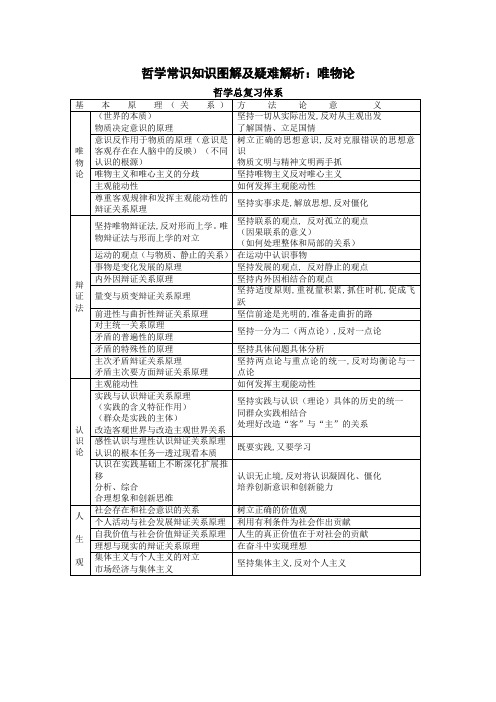 哲学常识知识图解之唯物论、认识论、人生观和价值观