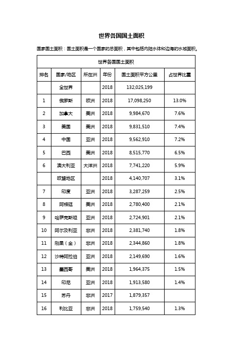 世界各国国土面积