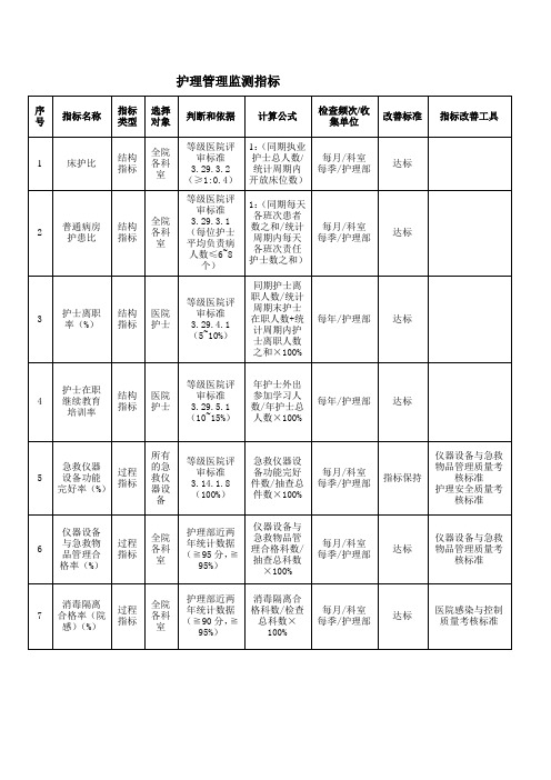 护理监测指标