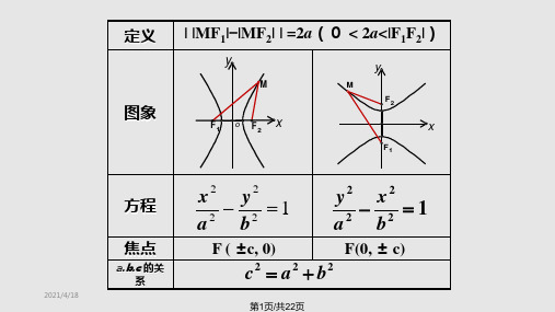 双曲线的性质PPT课件