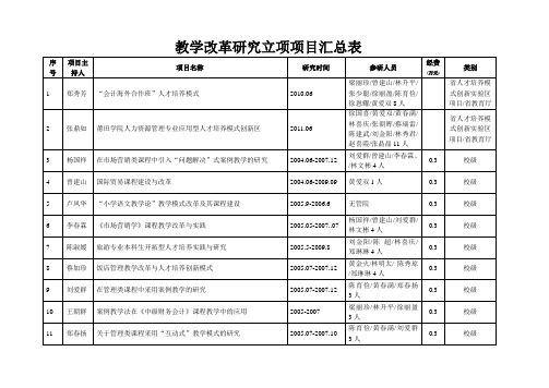 教学改革研究立项项目汇总表