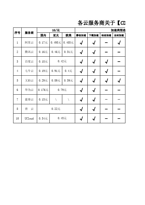 CDN价格对比