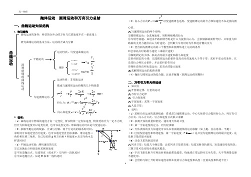 抛体运动 圆周运动  万有引力知识总结