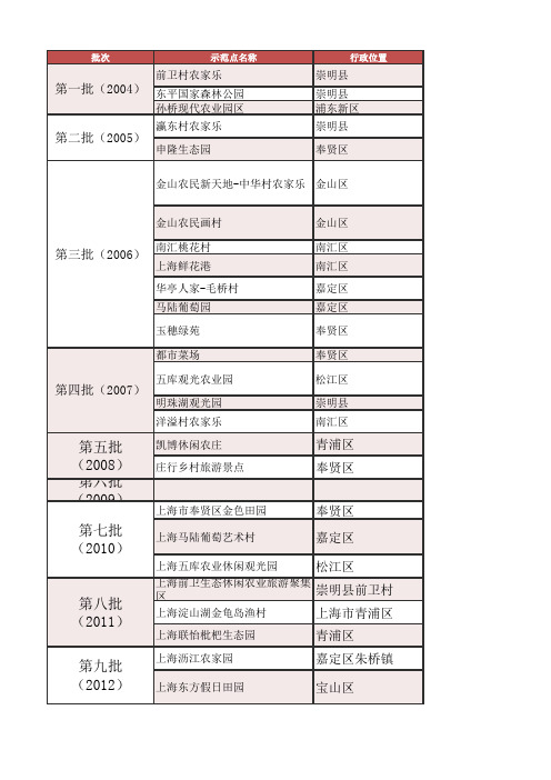 上海 全国工业、农业旅游示范点