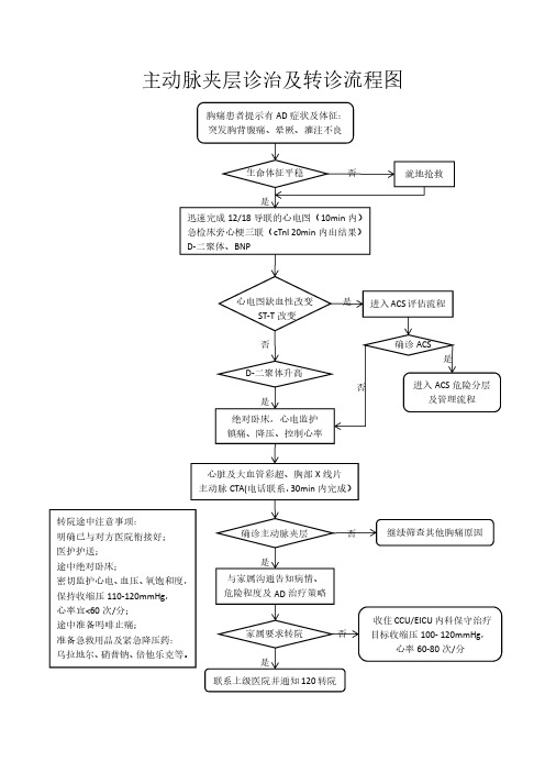 主动脉夹层诊治及转诊流程图