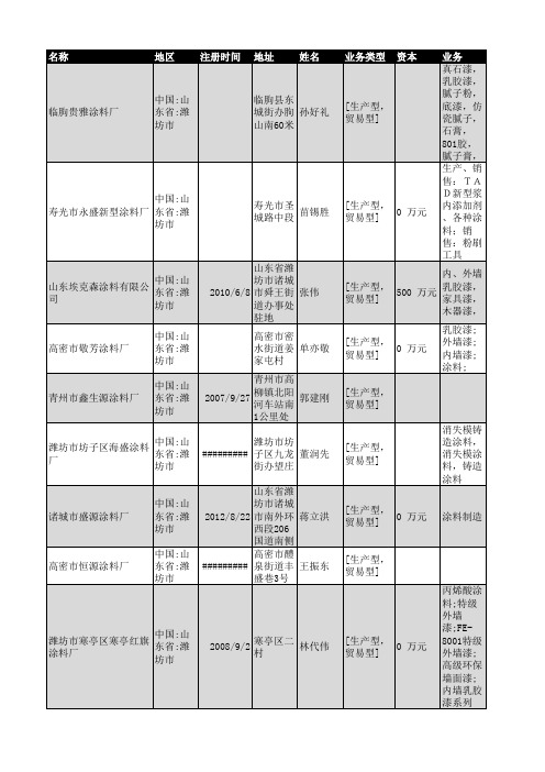 2018年潍坊市涂料行业企业名录810家