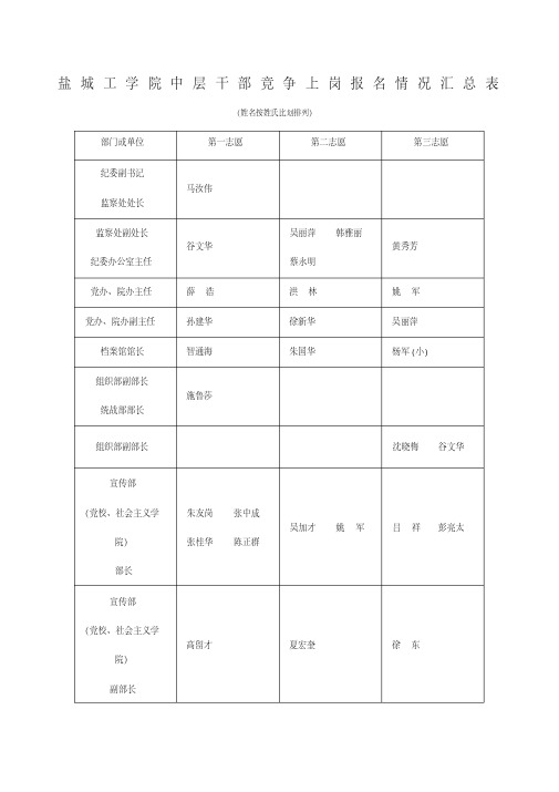 盐城工学院中层干部竞争上岗报名情况汇总表