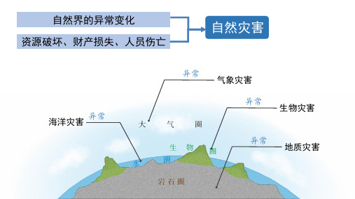 6.1气象灾害课件-高中地理人教版(2019)必修一