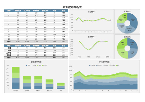 企业成本数据分析表