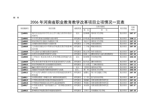 2006年河南省职业教育教学改革项目立项情况一览表