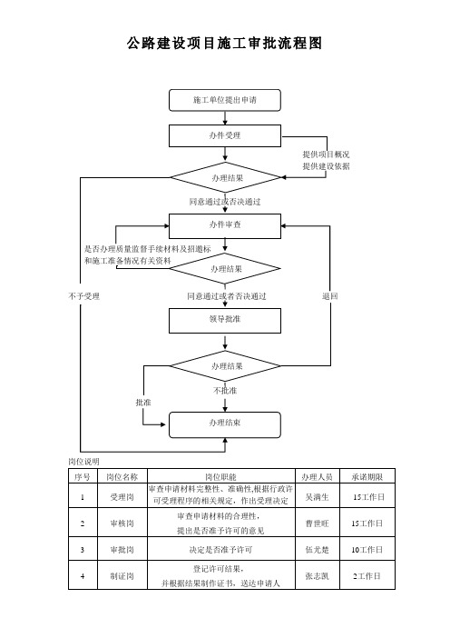 县交通运输局行政许可事项流程图