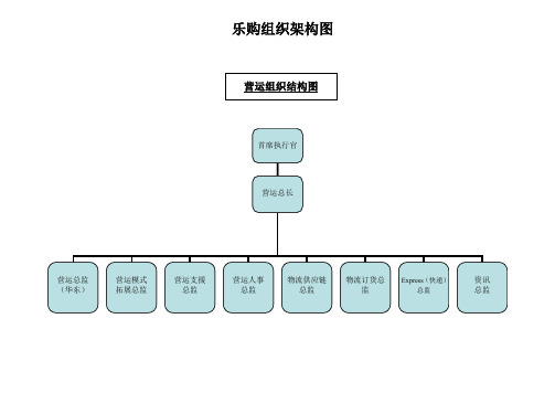 各部门组织架构图(6页)