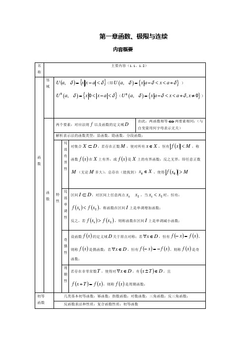 高等数学上册理工类第四版考试必会基础习题