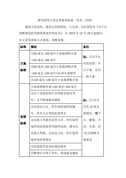 醉驾酒驾立案定罪量刑标准一览表(详细)