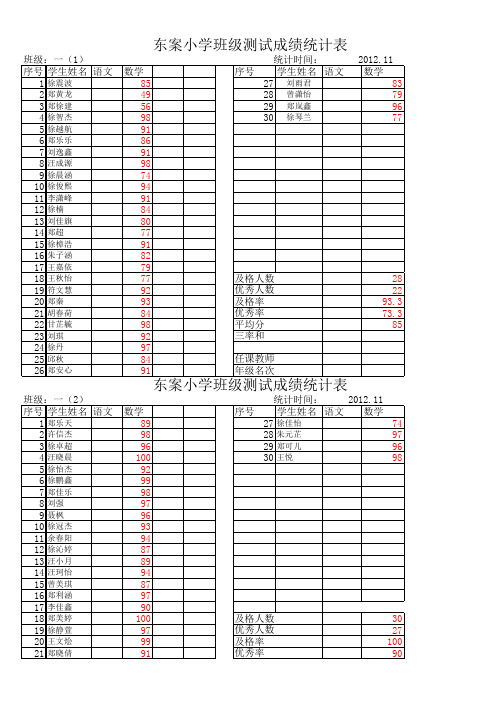 东案小学三年级英语期中测试成绩