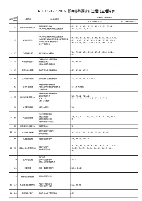 IATF 16949：2016  顾客特殊要求和过程对应矩阵表