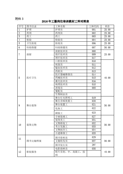 2016年工勤岗位培训教材工种对照表