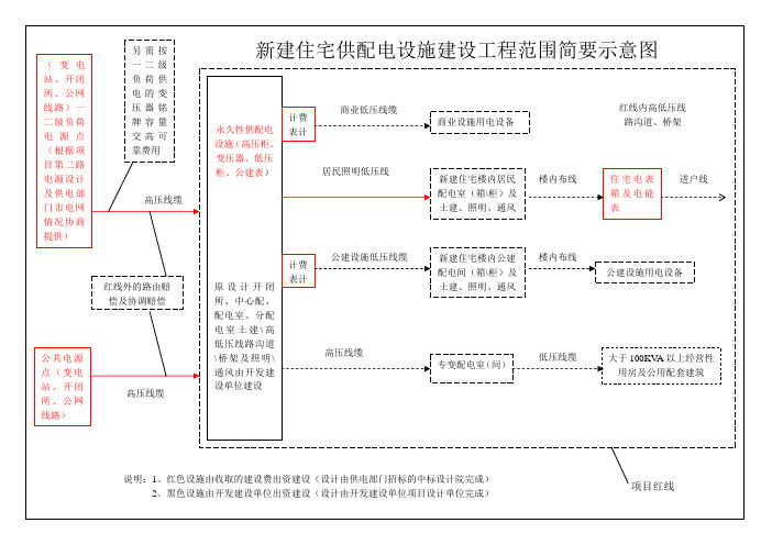 住宅供配电建设范围示意图