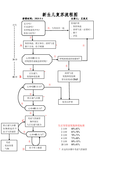 【最新】新生儿复苏流程图