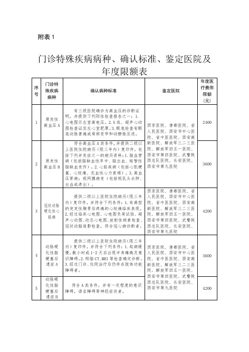 1.门诊特殊疾病病种、确认标准、鉴定医院及年度限额表