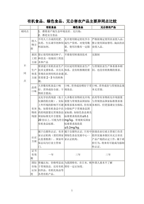 有机食品、绿色食品、无公害农产品主要异同点比较