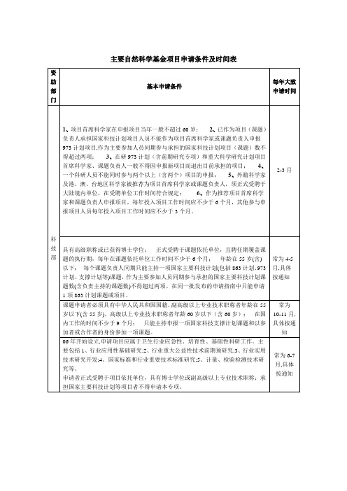 主要自然科学基金项目申请条件及时间表(很齐全版)