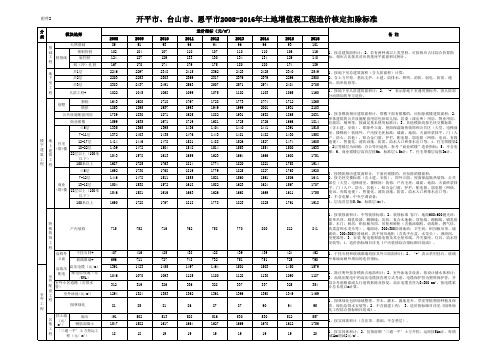 2008-2016年土地增值税工程造价核定扣除标准