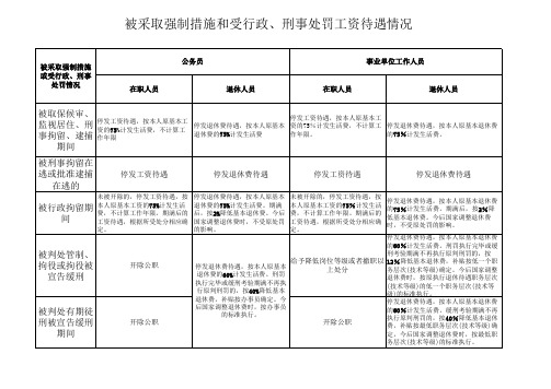 被采取强制措施和受行政、刑事处罚工资待遇情况