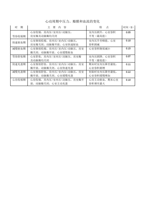 心动周期表格