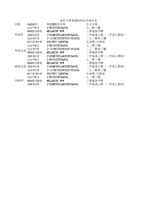 涂料主要原辅材料化学成分表